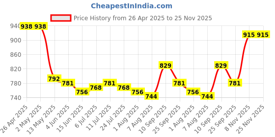 firstcry.com Mark & Mia Coton Solid Colour Skirtswith Pleated Design - Purple mark & mia Price History Graph from 26 Apr 2025 to 24 Nov 2025