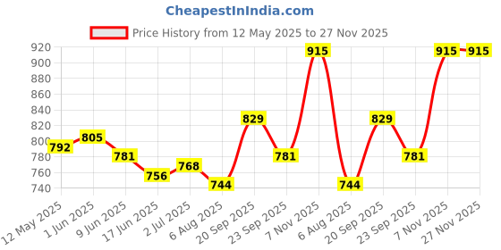 firstcry.com Mark & Mia Coton Solid Colour Skirtswith Pleated Design - Purple mark & mia Price History Graph from 12 May 2025 to 26 Nov 2025