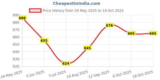 firstcry.com Mark & Mia Coton Solid Colour Skirtswith Pleated Design - Purple mark & mia Price History Graph from 29 May 2025 to 18 Oct 2025