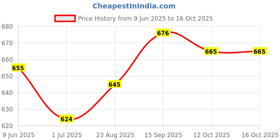 firstcry.com Mark & Mia Coton Solid Colour Skirtswith Pleated Design - Purple mark & mia Price History Graph from 9 Jun 2025 to 15 Oct 2025