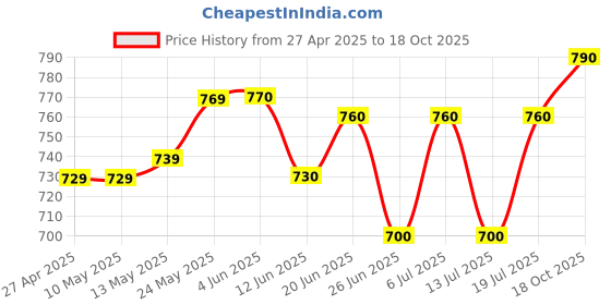 firstcry.com Mark & Mia Cotton Above Knee Length Skirt with Bow Applique - Black mark & mia Price History Graph from 27 Apr 2025 to 18 Oct 2025