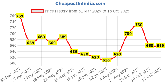 firstcry.com Mark & Mia Cotton Above Knee Length Skirt with Bow Applique - Light Blue mark & mia Price History Graph from 31 Mar 2025 to 12 Oct 2025