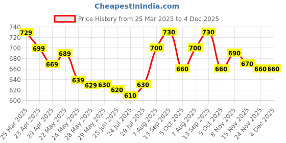 firstcry.com Mark & Mia Cotton Above Knee Length Skirt with Bow Applique - Light Blue mark & mia Price History Graph from 25 Mar 2025 to 4 Dec 2025