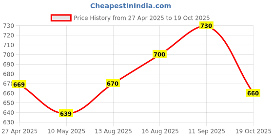firstcry.com Mark & Mia Cotton Above Knee Length Skirt with Bow Applique - Light Blue mark & mia Price History Graph from 27 Apr 2025 to 19 Oct 2025