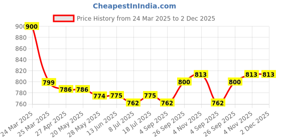 firstcry.com Mark & Mia Cotton Above Knee Length Skirt with Bow Applique - Light Blue mark & mia Price History Graph from 24 Mar 2025 to 2 Dec 2025