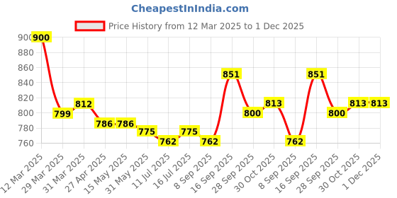 firstcry.com Mark & Mia Cotton Above Knee Length Skirt with Bow Applique - Light Blue mark & mia Price History Graph from 12 Mar 2025 to 1 Dec 2025