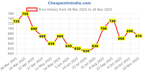firstcry.com Mark & Mia Cotton Above Knee Length Skirt with Bow Applique - Light Blue mark & mia Price History Graph from 28 Mar 2025 to 18 Nov 2025