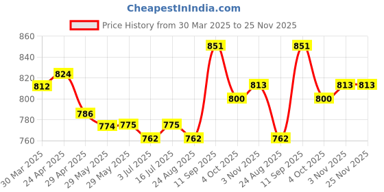 firstcry.com Mark & Mia Cotton Above Knee Length Skirt with Bow Applique - Light Blue mark & mia Price History Graph from 30 Mar 2025 to 25 Nov 2025