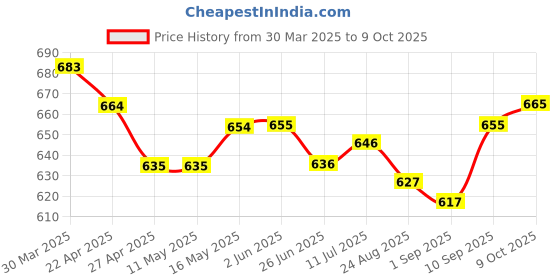 firstcry.com Mark & Mia Cotton Above Knee Length Solid Skorts - Beige mark & mia Price History Graph from 30 Mar 2025 to 9 Oct 2025