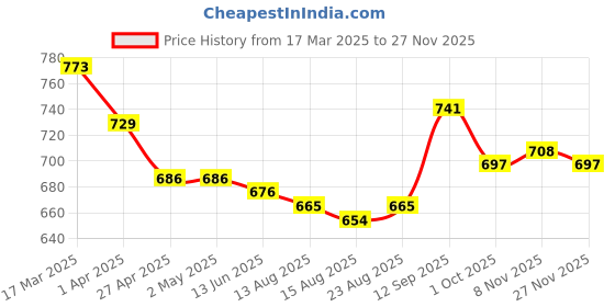 firstcry.com Mark & Mia Cotton Above Knee Length Solid Skorts - Beige mark & mia Price History Graph from 17 Mar 2025 to 27 Nov 2025