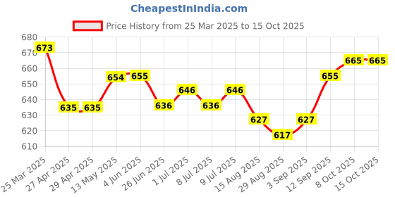 firstcry.com Mark & Mia Cotton Above Knee Length Solid Skorts - Beige mark & mia Price History Graph from 25 Mar 2025 to 15 Oct 2025