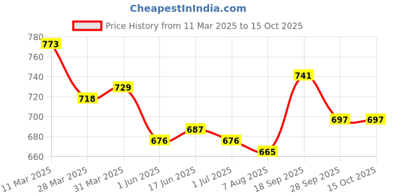 firstcry.com Mark & Mia Cotton Above Knee Length Solid Skorts - Beige mark & mia Price History Graph from 11 Mar 2025 to 15 Oct 2025