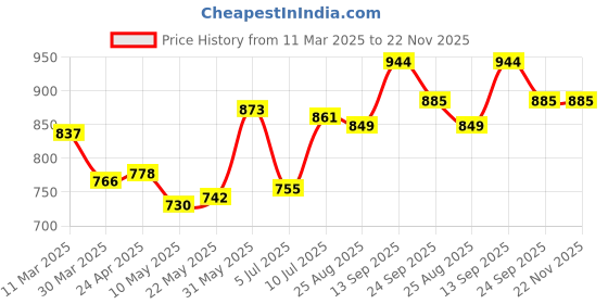 firstcry.com Mark & Mia Cotton Above Knee Length Washed Shorts with Rail Embroidery - Navy Blue mark & mia Price History Graph from 11 Mar 2025 to 22 Nov 2025