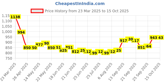 firstcry.com Mark & Mia Cotton Blend Full Length Flared Washed Jeans with Bunny Embroidery - Light Blue mark & mia Price History Graph from 23 Mar 2025 to 13 Oct 2025