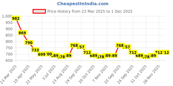 firstcry.com Mark & Mia Cotton Blend Full Length Washed Jeans with Floral & Butterfly Embroidery - Light Blue mark & mia Price History Graph from 23 Mar 2025 to 30 Nov 2025