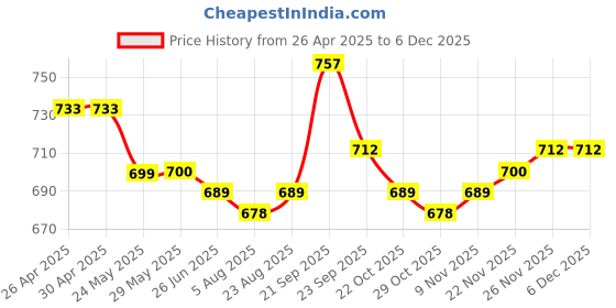firstcry.com Mark & Mia Cotton Blend Full Length Washed Jeans with Floral & Butterfly Embroidery - Light Blue mark & mia Price History Graph from 26 Apr 2025 to 5 Dec 2025