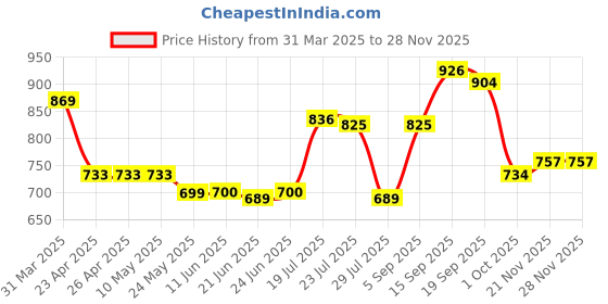 firstcry.com Mark & Mia Cotton Blend Full LengthWashed Jeans with Bunny Embroidery - Blue mark & mia Price History Graph from 31 Mar 2025 to 26 Nov 2025
