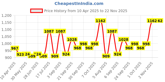firstcry.com Mark & Mia Cotton Cold Shoulder Jumpsuit with Floral Print - Light Blue mark & mia Price History Graph from 10 Apr 2025 to 22 Nov 2025