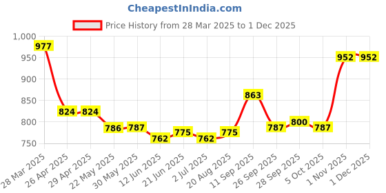 firstcry.com Mark & Mia Cotton Cold Shoulder Sleeves Jumpsuit with Floral Print - Aqua Blue mark & mia Price History Graph from 28 Mar 2025 to 30 Nov 2025