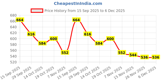 firstcry.com Mark & Mia Cotton Denim Full Length Jeans With Badge Detailing - Blue mark & mia Price History Graph from 15 Sep 2025 to 6 Dec 2025