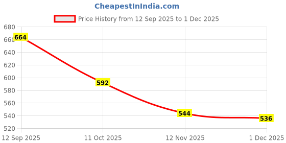firstcry.com Mark & Mia Cotton Denim Full Length Jeans With Badge Detailing - Blue mark & mia Price History Graph from 12 Sep 2025 to 1 Dec 2025