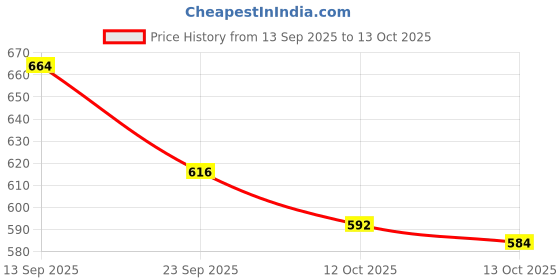 firstcry.com Mark & Mia Cotton Denim Full Length Jeans With Badge Detailing - Blue mark & mia Price History Graph from 13 Sep 2025 to 13 Oct 2025