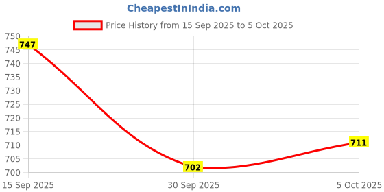 firstcry.com Mark & Mia Cotton Denim Full Length Jeans With Dino Patch - Blue mark & mia Price History Graph from 15 Sep 2025 to 5 Oct 2025