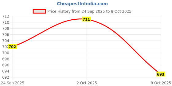 firstcry.com Mark & Mia Cotton Denim Full Length Jeans With Dino Patch - Blue mark & mia Price History Graph from 24 Sep 2025 to 8 Oct 2025