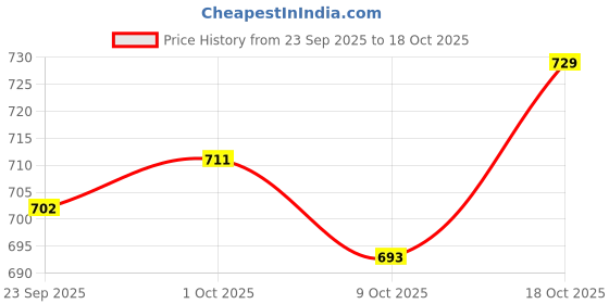 firstcry.com Mark & Mia Cotton Denim Full Length Jeans With Dino Patch - Blue mark & mia Price History Graph from 23 Sep 2025 to 9 Oct 2025