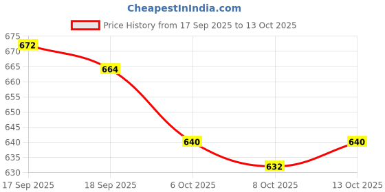 firstcry.com Mark & Mia Cotton Denim Full Length Jeans With Pocket & Bow Detailing - Blue mark & mia Price History Graph from 17 Sep 2025 to 13 Oct 2025