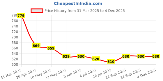 firstcry.com Mark & Mia Cotton Distressed Washed Shorts - Blue mark & mia Price History Graph from 31 Mar 2025 to 3 Dec 2025