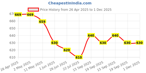 firstcry.com Mark & Mia Cotton Distressed Washed Shorts - Blue mark & mia Price History Graph from 26 Apr 2025 to 30 Nov 2025