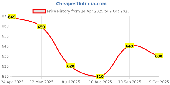 firstcry.com Mark & Mia Cotton Distressed Washed Shorts - Blue mark & mia Price History Graph from 24 Apr 2025 to 9 Oct 2025