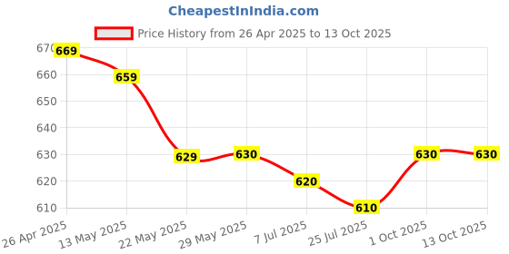 firstcry.com Mark & Mia Cotton Distressed Washed Shorts - Blue mark & mia Price History Graph from 26 Apr 2025 to 13 Oct 2025
