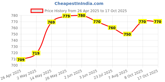 firstcry.com Mark & Mia Cotton Distressed Washed Shorts - Blue mark & mia Price History Graph from 26 Apr 2025 to 16 Oct 2025