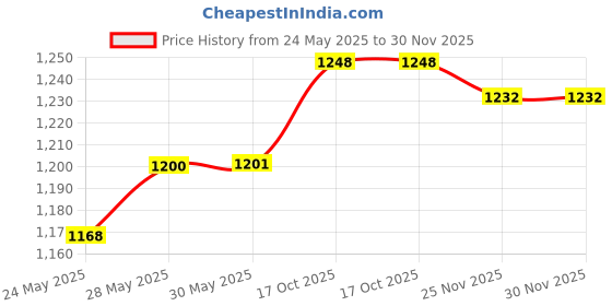 firstcry.com Mark & Mia Cotton Dungaree & Half Sleeves T-Shirt With Teddy Applique - Pink & White mark & mia Price History Graph from 24 May 2025 to 30 Nov 2025
