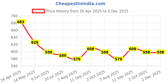 firstcry.com Mark & Mia Cotton Flared Shorts with Self Fabric Belt Solid Colour -Light Green mark & mia Price History Graph from 26 Apr 2025 to 2 Dec 2025