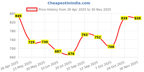firstcry.com Mark & Mia Cotton Flared Shorts with Self Fabric Belt Solid Colour -Light Green mark & mia Price History Graph from 26 Apr 2025 to 28 Nov 2025