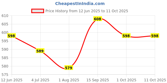 firstcry.com Mark & Mia Cotton Flared Shorts with Self Fabric Belt Solid Colour -Light Green mark & mia Price History Graph from 12 Jun 2025 to 11 Oct 2025