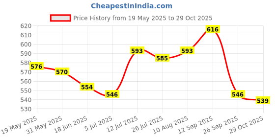 firstcry.com Mark & Mia Cotton Flutter Sleeves Textured Top with Love Text Print- Pink mark & mia Price History Graph from 19 May 2025 to 29 Oct 2025