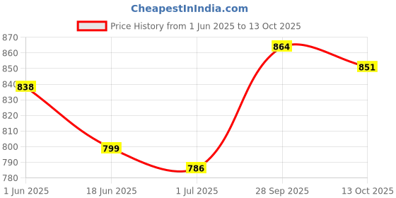 firstcry.com Mark & Mia Cotton Frill Sleeves Frock & Head Band with Pearl Detailing- Fuchsia mark & mia Price History Graph from 1 Jun 2025 to 13 Oct 2025