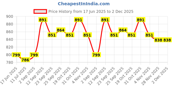 firstcry.com Mark & Mia Cotton Frill Sleeves Frock & Head Band with Pearl Detailing- Fuchsia mark & mia Price History Graph from 17 Jun 2025 to 2 Dec 2025