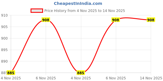 firstcry.com Mark & Mia Cotton Frill Sleeves Frock with Frill Detailing - Red mark & mia Price History Graph from 4 Nov 2025 to 14 Nov 2025