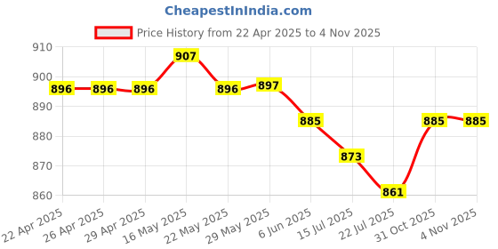 firstcry.com Mark & Mia Cotton Frill Sleeves Frock with Frill Detailing - Red mark & mia Price History Graph from 22 Apr 2025 to 2 Nov 2025