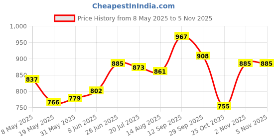 firstcry.com Mark & Mia Cotton Frill Sleeves Solid Color Front Open Top - Green mark & mia Price History Graph from 8 May 2025 to 5 Nov 2025