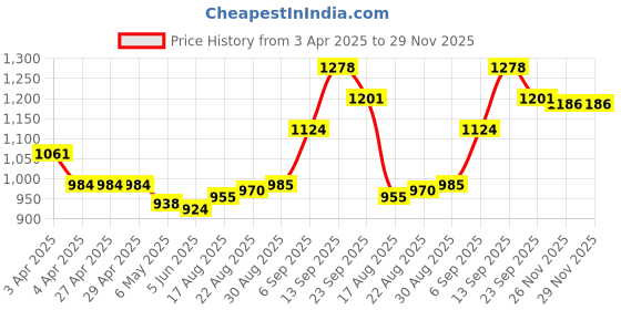 firstcry.com Mark & Mia Cotton Frill Sleeves Solid Color Jumpsuit - Blue mark & mia Price History Graph from 3 Apr 2025 to 29 Nov 2025