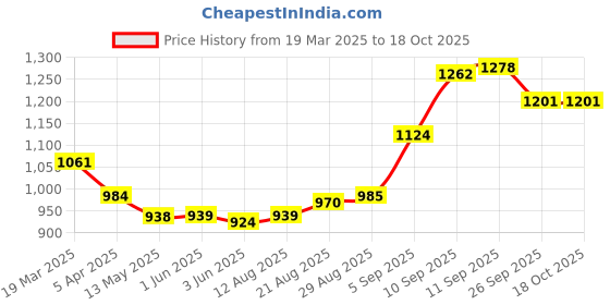 firstcry.com Mark & Mia Cotton Frill Sleeves Solid Color Jumpsuit - Blue mark & mia Price History Graph from 19 Mar 2025 to 18 Oct 2025