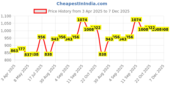 firstcry.com Mark & Mia Cotton Frill Sleeves Solid Color Jumpsuit- Blue mark & mia Price History Graph from 3 Apr 2025 to 7 Dec 2025