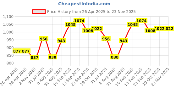 firstcry.com Mark & Mia Cotton Frill Sleeves Solid Color Jumpsuit- Blue mark & mia Price History Graph from 26 Apr 2025 to 23 Nov 2025