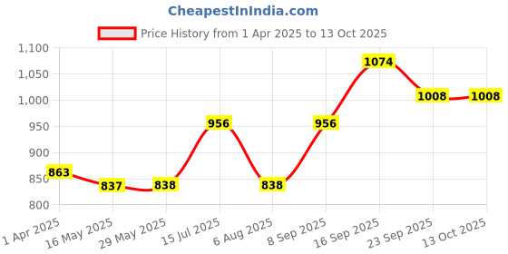 firstcry.com Mark & Mia Cotton Frill Sleeves Solid Color Jumpsuit- Blue mark & mia Price History Graph from 1 Apr 2025 to 12 Oct 2025